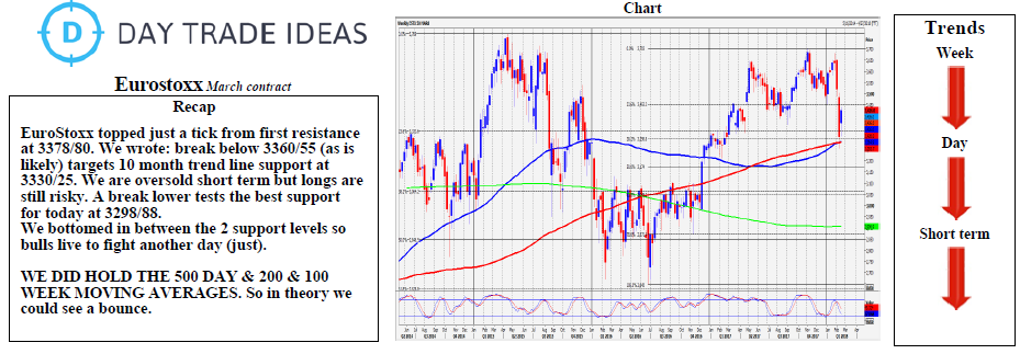 Eurostoxx Technicals