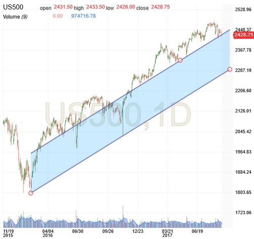 S&P 500 Chart