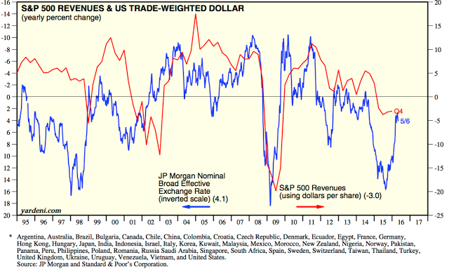 SPX Revenues and Trade Weighted USD 1995-2016