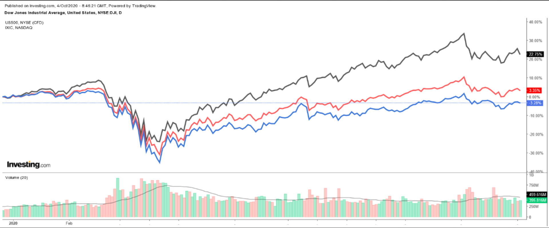 다우존스:S&P 500:나스닥 지수 일간 차트