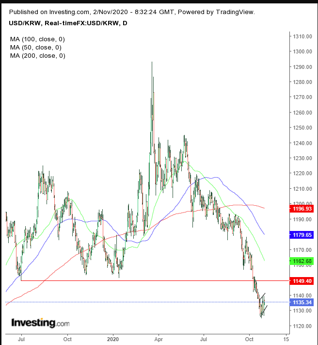 Dollar/Korean Won Daily