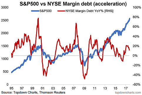 S&P 500 Vs NYSE Margin Debt