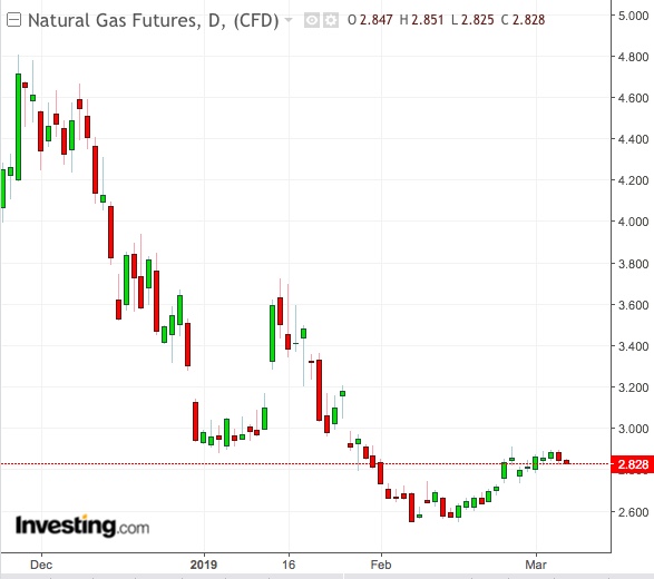 Natural Gas Chart Sizing
