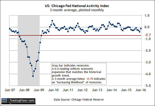US Chicago Fed National Actity Index