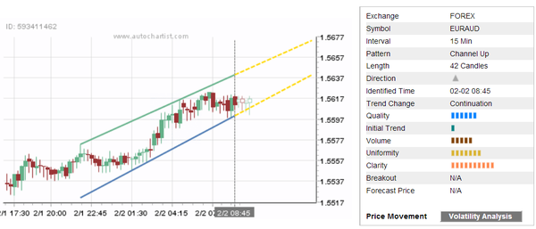 EURAUD 42 Candles