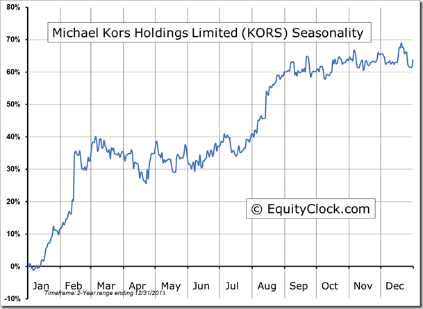 KORS Seasonality Chart