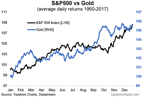 S&P 500 Vs. Gold Chart