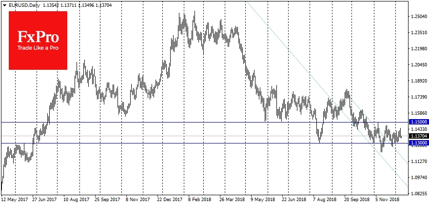 On Monday EURUSD lost 0.8% from intraday highs at 1.1440