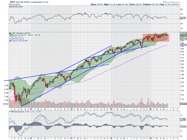 SPY Weekly Chart