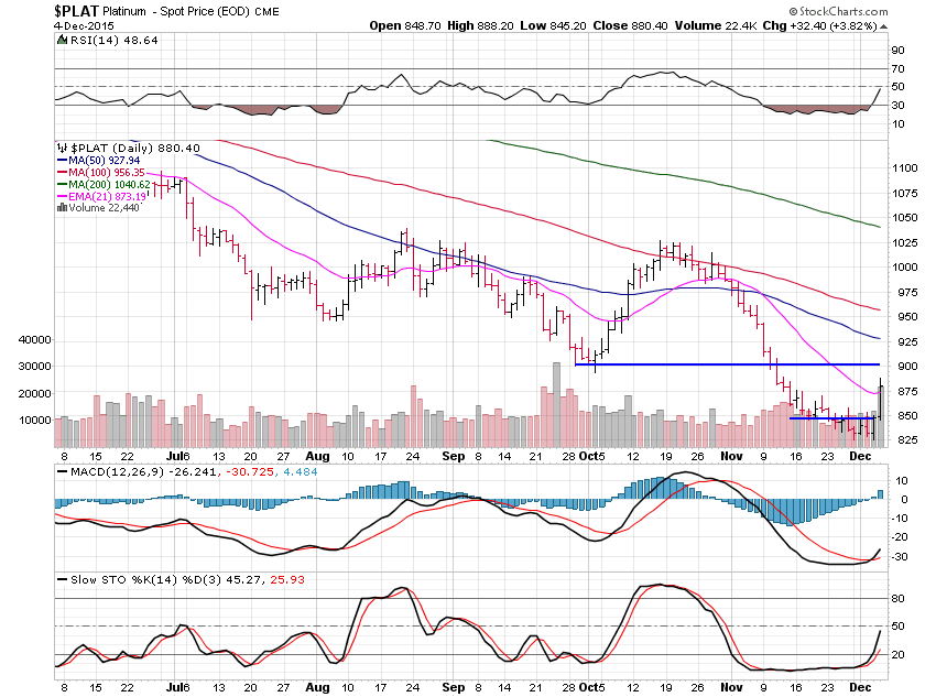 Platinum Daily Chart