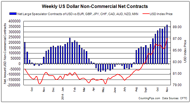 USD Contracts
