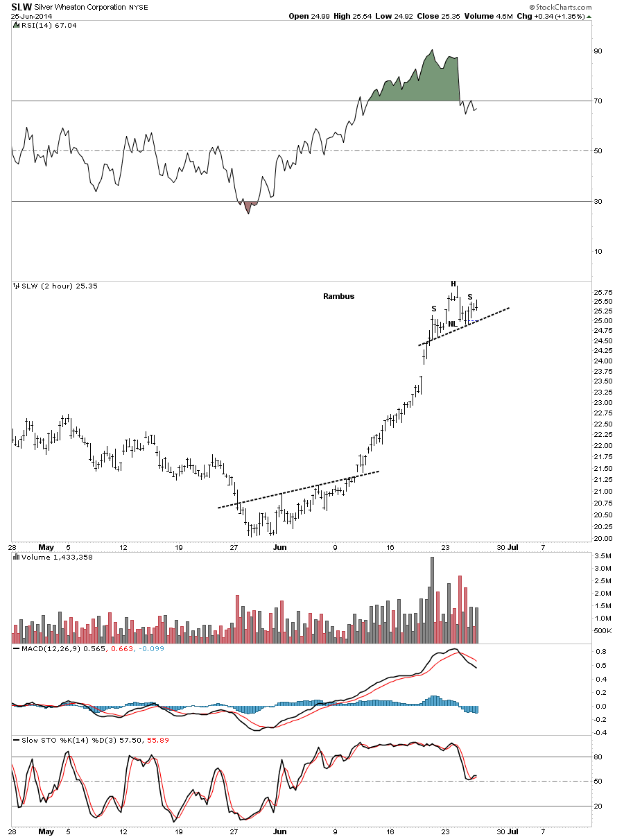 SLW 2-Hour Chart