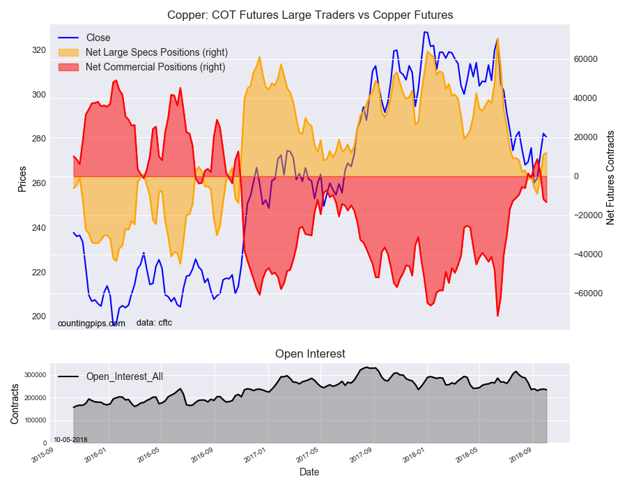 Copper COT Futures Large Trader Vs Copper Futures
