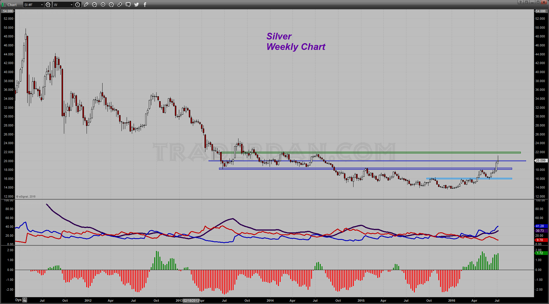 Silver Weekly with Downside Support