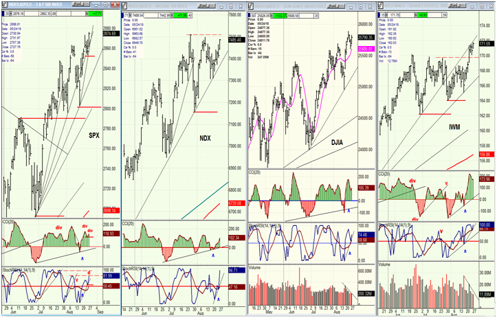 SPX, NDX,IWM (daily)