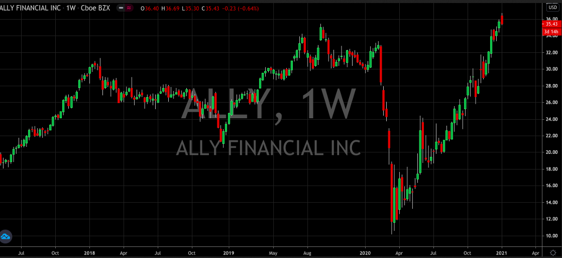 Ally Financial Weekly Chart