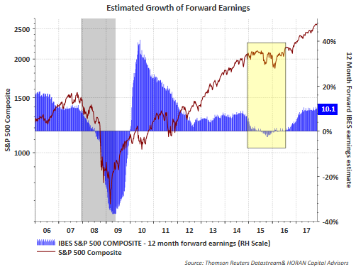 Estimated Growth Of Forward Earnings