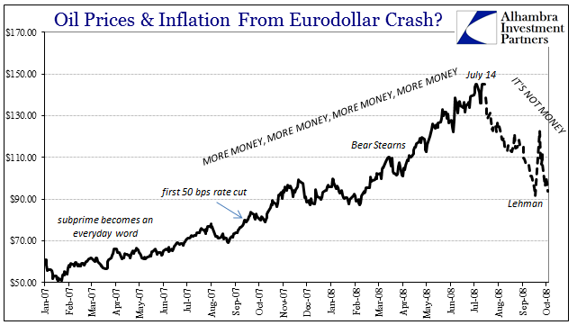 Oil Prices And Inflation From Eurodollar Crash