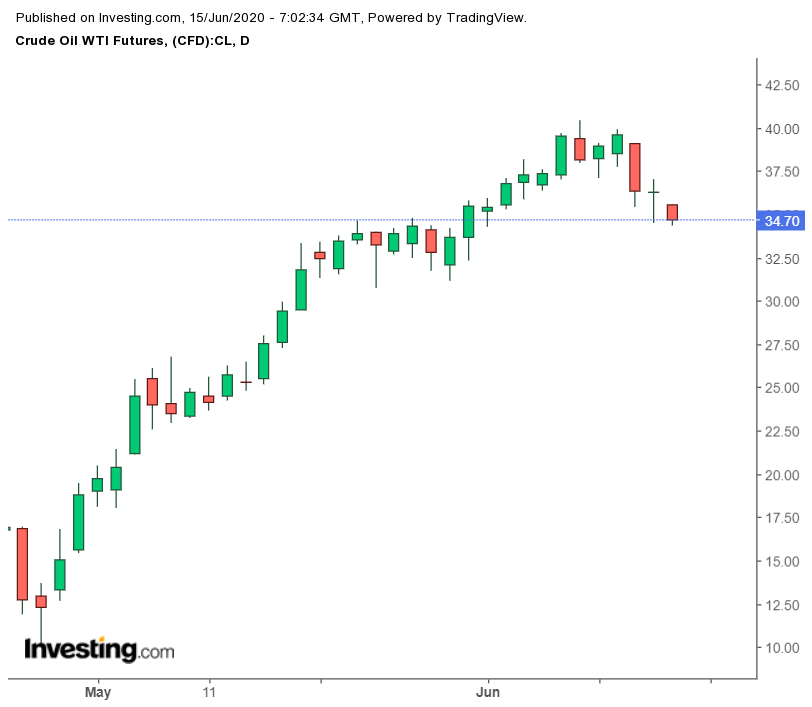 Daily WTI Futures Chart