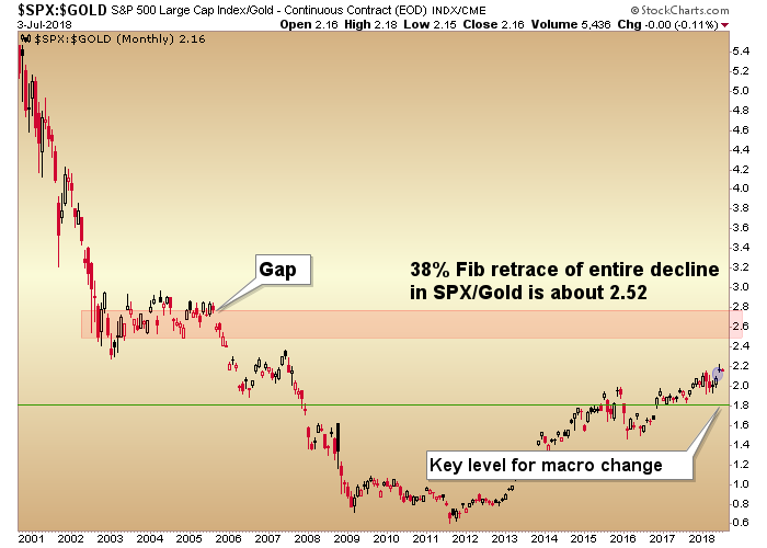 Stocks Vs.Gold