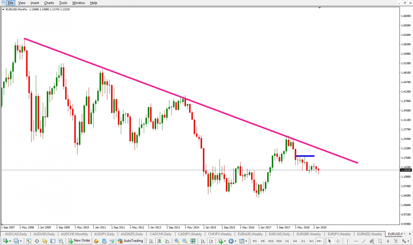 EUR USD Monthly