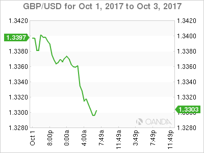 GBP/USD Chart For October 1 - 3, 2017
