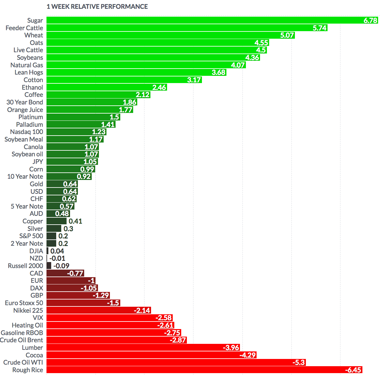 1 Week Relative Performance