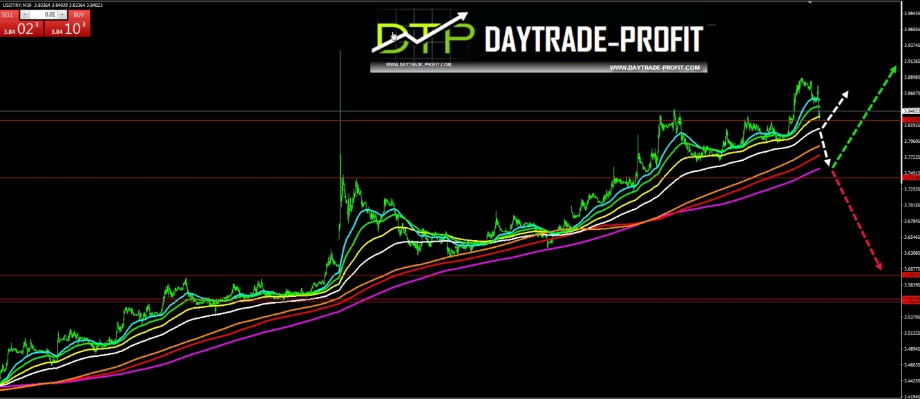 USD/TRY