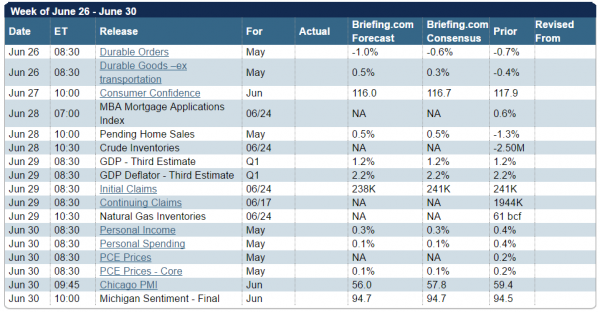 Week Of June 26 - June 30, US Economic Releases