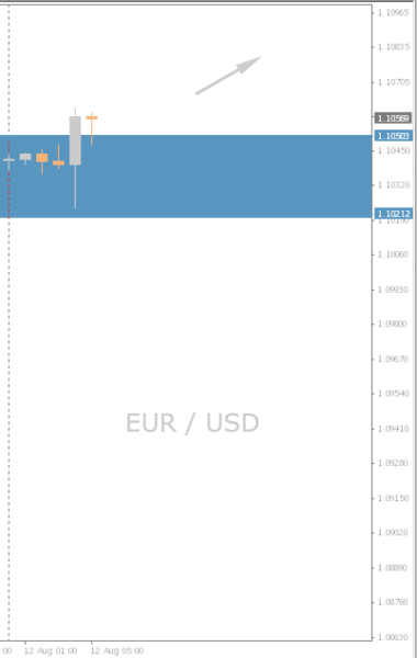 EUR/USD Chart