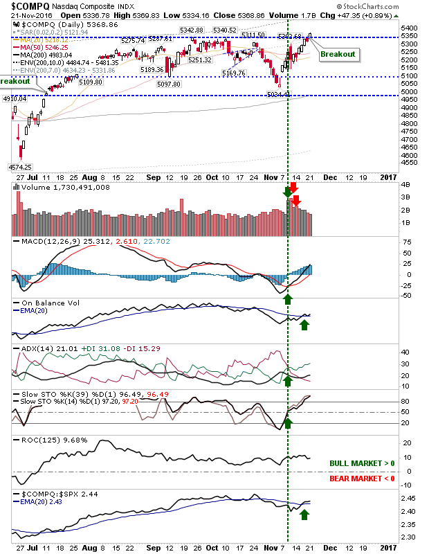 COMPQ Daily Chart