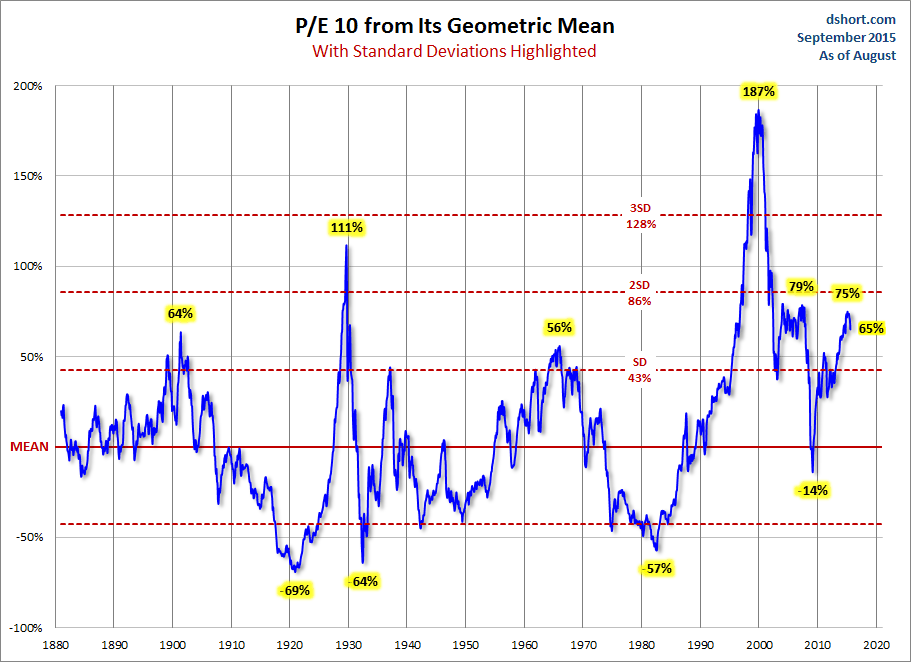 P/E 10 From Its Geometric Mean Chart