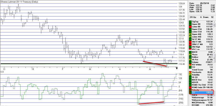 iShares 20+ Year Treasury Bond With Commodity Channel Index