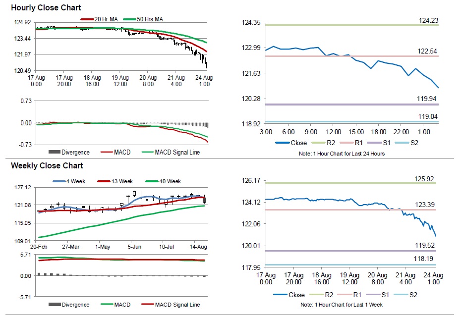 USD/JPY