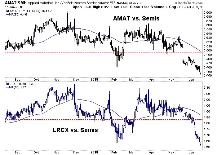 Applied Materials Vs. Semiconductor ETF (top)