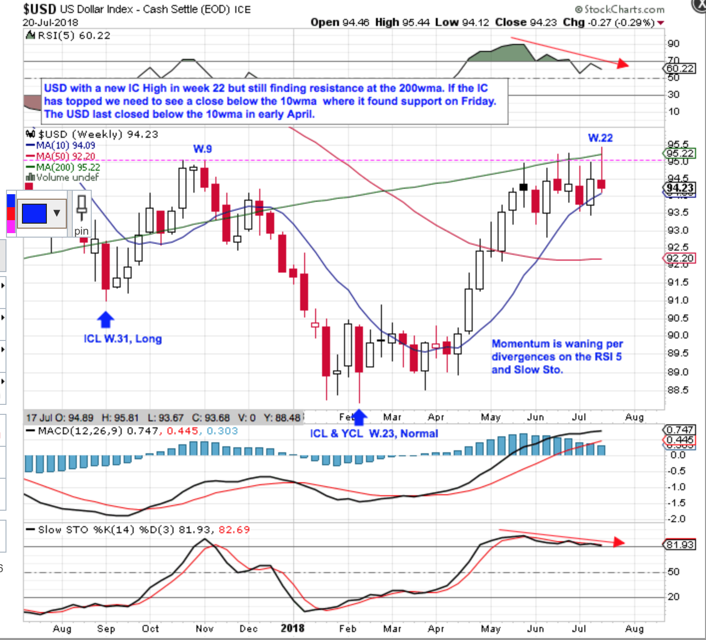 USD Weekly Chart