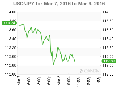 USD/JPY