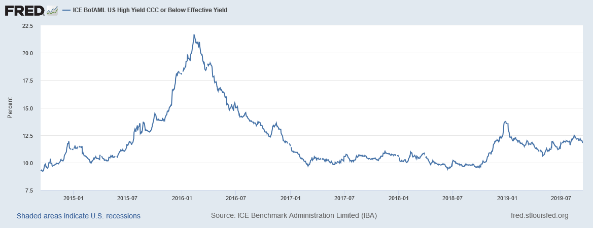 US High Yield CCC or Below Effective Yield