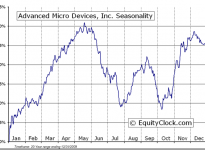Advanced Micro Devices, Inc.  (NYSE:AMD) Seasonal Chart