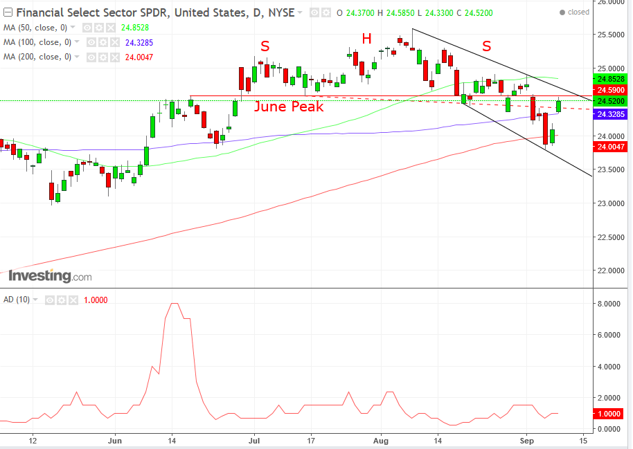 XLF Financial Sector ETF Daily Chart