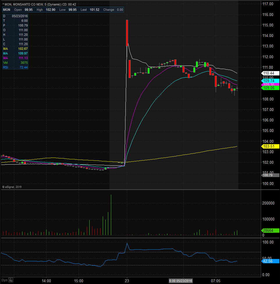 Monsanto Company