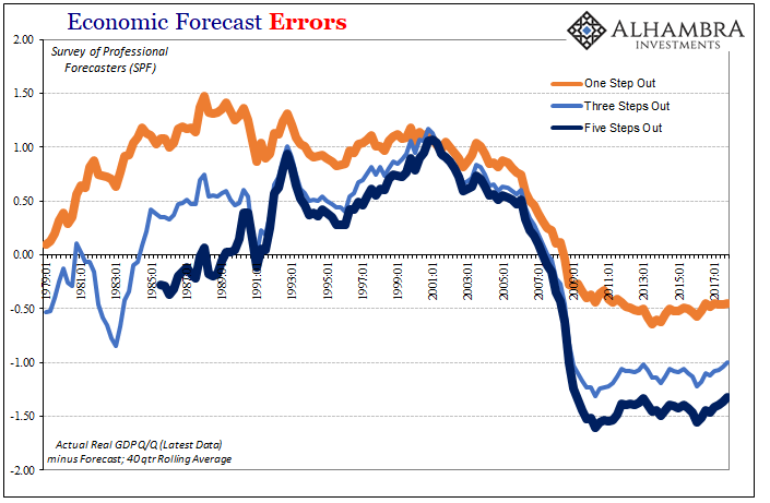 Economic Forecast Errors