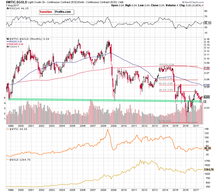 WTIC-Gold Monthly Chart