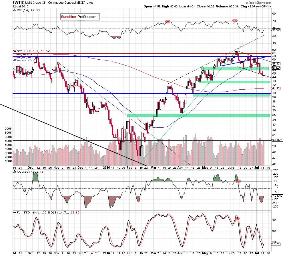 Oil Daily Chart