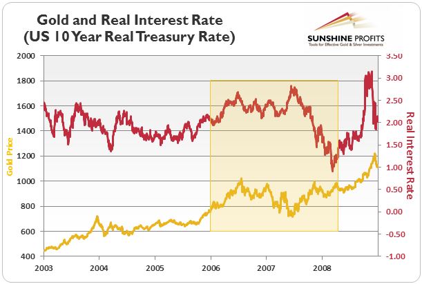 Gold and Real Interest Rate