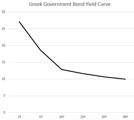Greek Government Bond Yield Curve