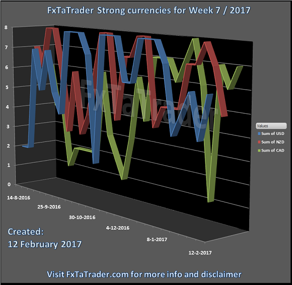 Strong Currencies Chart