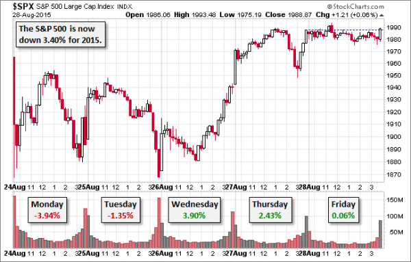 SPX Weekly Snapshot, August 28, 2015