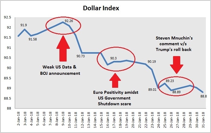 Dollar Index Monthly Chart