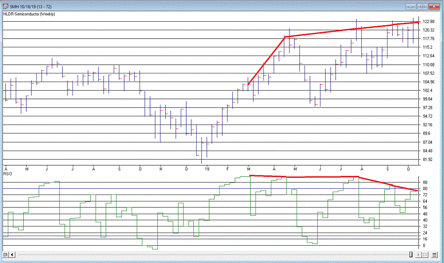 SMH With 3-Period RSI Bearish Divergence